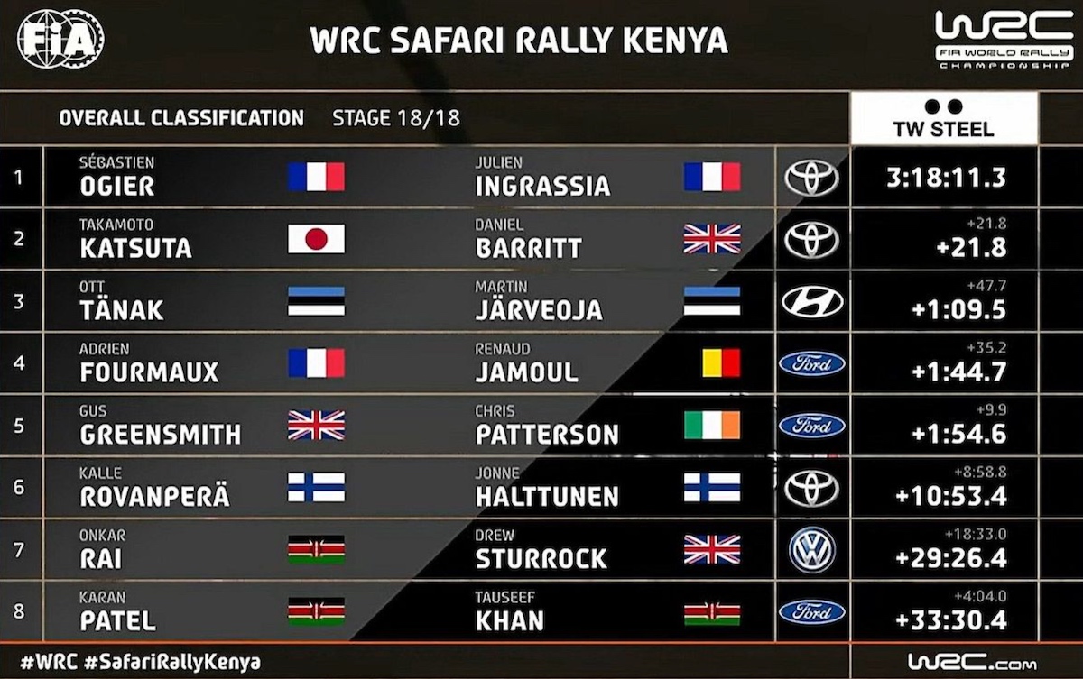 WRC Kenya, final result